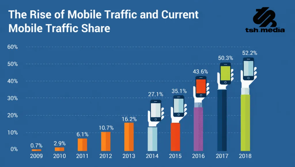 Mobile Optimazation for traffic